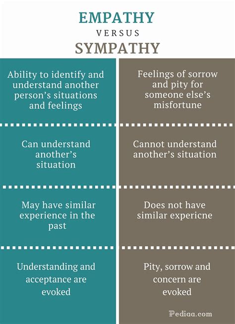 difference between sympathy and pity.